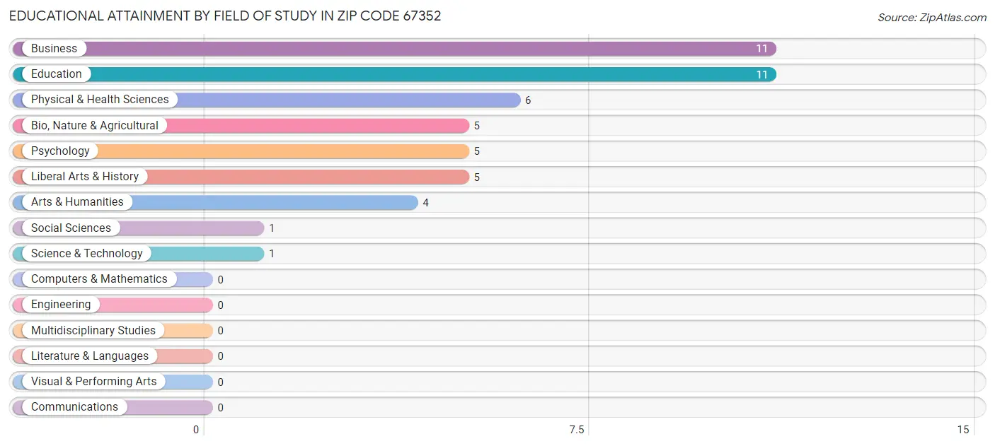 Educational Attainment by Field of Study in Zip Code 67352