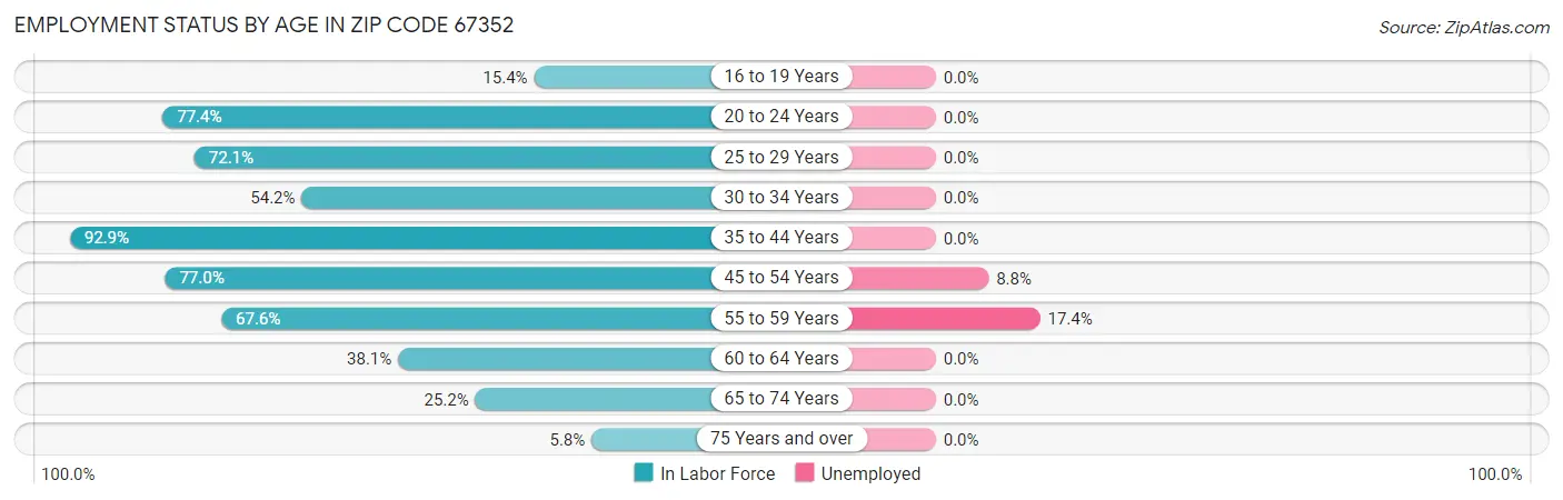 Employment Status by Age in Zip Code 67352