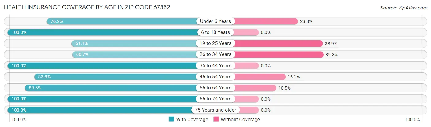 Health Insurance Coverage by Age in Zip Code 67352
