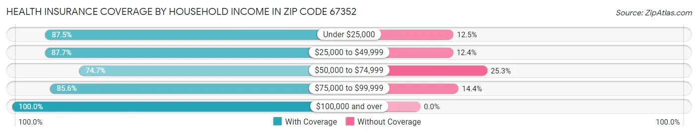 Health Insurance Coverage by Household Income in Zip Code 67352