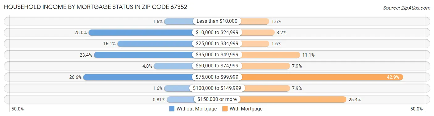 Household Income by Mortgage Status in Zip Code 67352