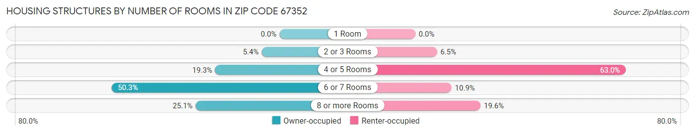 Housing Structures by Number of Rooms in Zip Code 67352