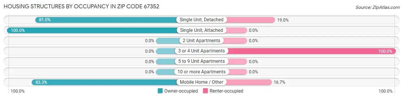 Housing Structures by Occupancy in Zip Code 67352