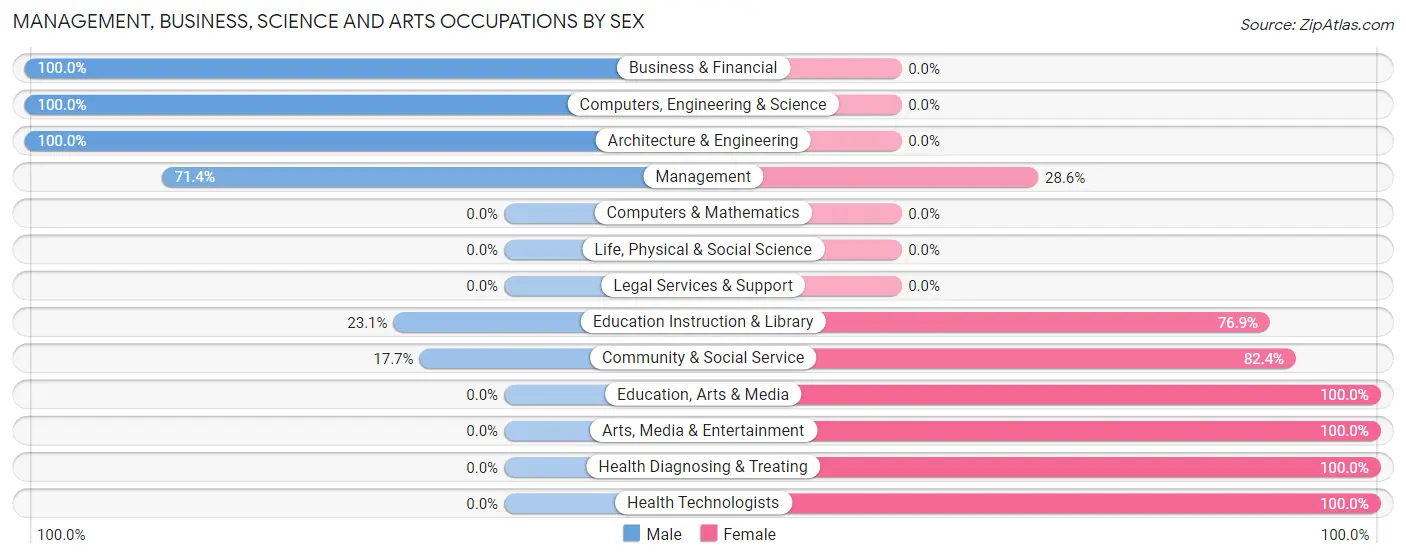 Management, Business, Science and Arts Occupations by Sex in Zip Code 67352