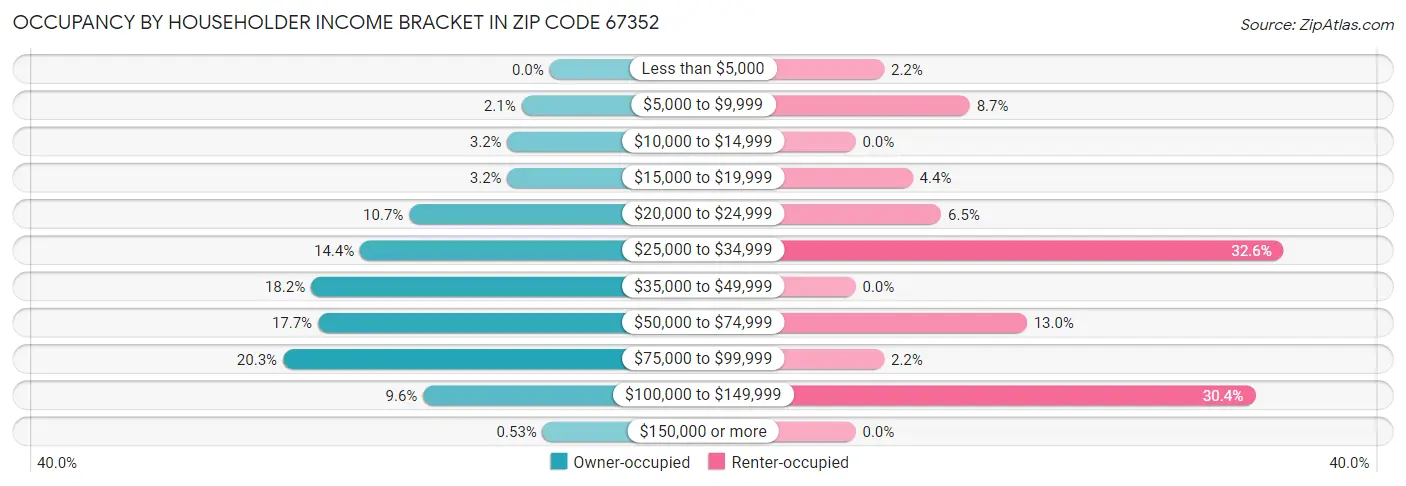 Occupancy by Householder Income Bracket in Zip Code 67352