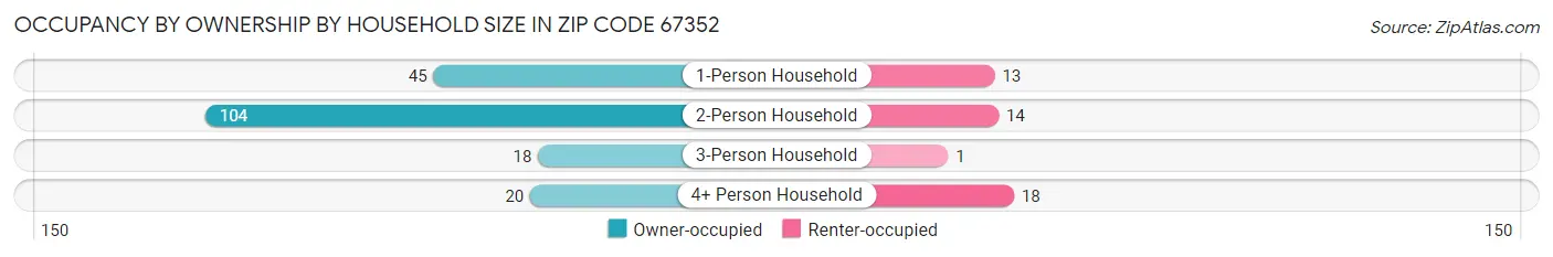 Occupancy by Ownership by Household Size in Zip Code 67352