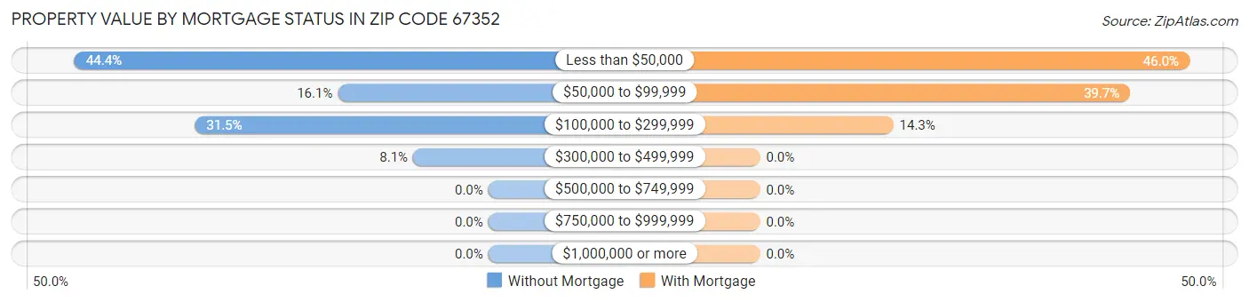 Property Value by Mortgage Status in Zip Code 67352