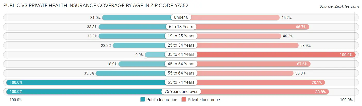 Public vs Private Health Insurance Coverage by Age in Zip Code 67352