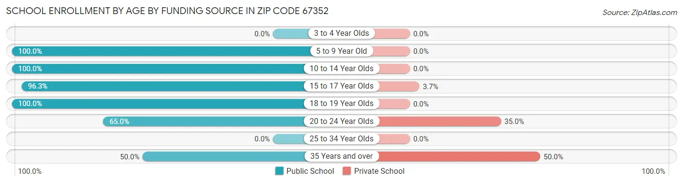 School Enrollment by Age by Funding Source in Zip Code 67352