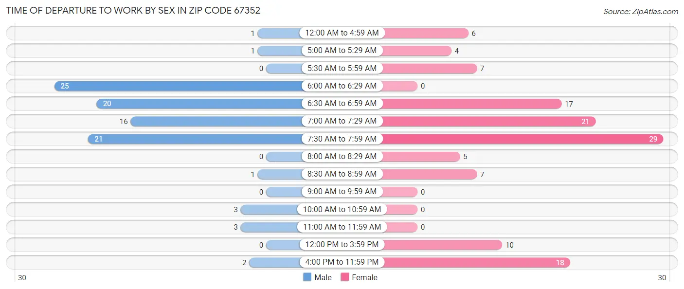 Time of Departure to Work by Sex in Zip Code 67352