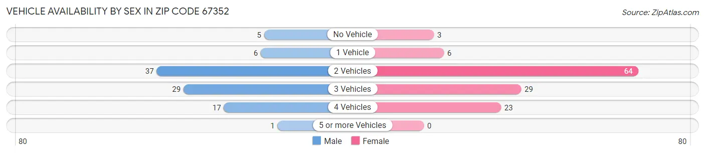 Vehicle Availability by Sex in Zip Code 67352