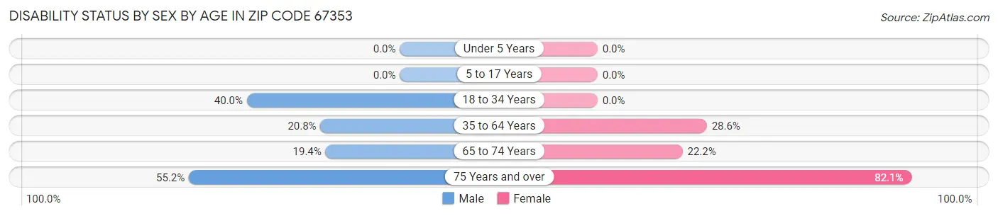 Disability Status by Sex by Age in Zip Code 67353