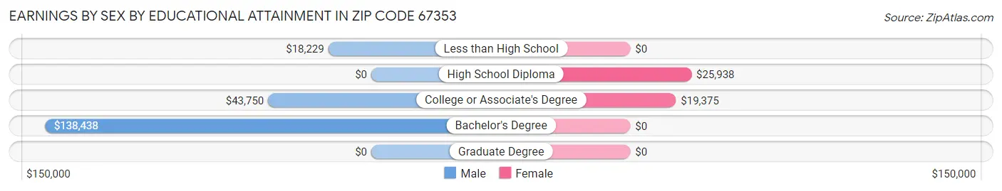 Earnings by Sex by Educational Attainment in Zip Code 67353