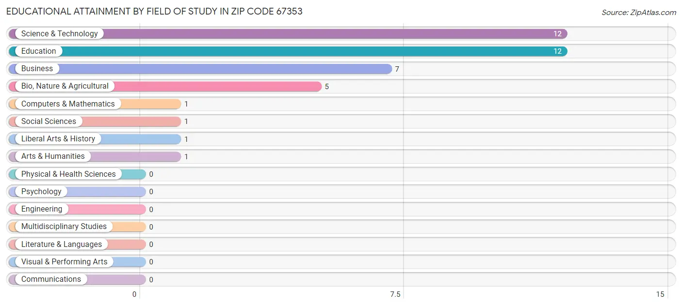 Educational Attainment by Field of Study in Zip Code 67353