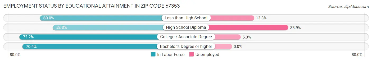 Employment Status by Educational Attainment in Zip Code 67353