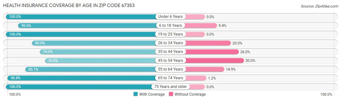 Health Insurance Coverage by Age in Zip Code 67353