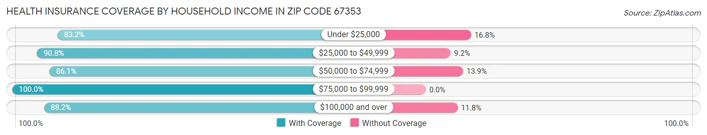 Health Insurance Coverage by Household Income in Zip Code 67353