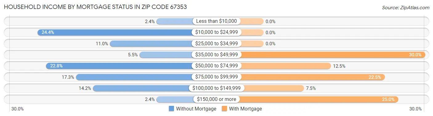 Household Income by Mortgage Status in Zip Code 67353