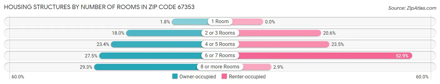 Housing Structures by Number of Rooms in Zip Code 67353
