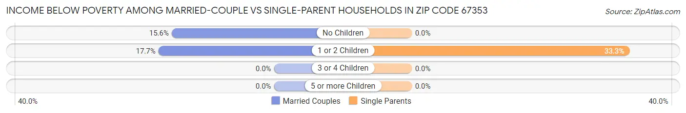 Income Below Poverty Among Married-Couple vs Single-Parent Households in Zip Code 67353