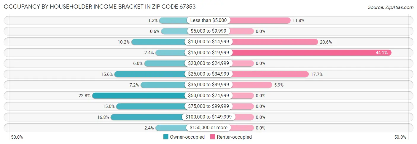 Occupancy by Householder Income Bracket in Zip Code 67353