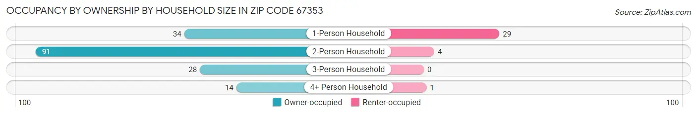 Occupancy by Ownership by Household Size in Zip Code 67353