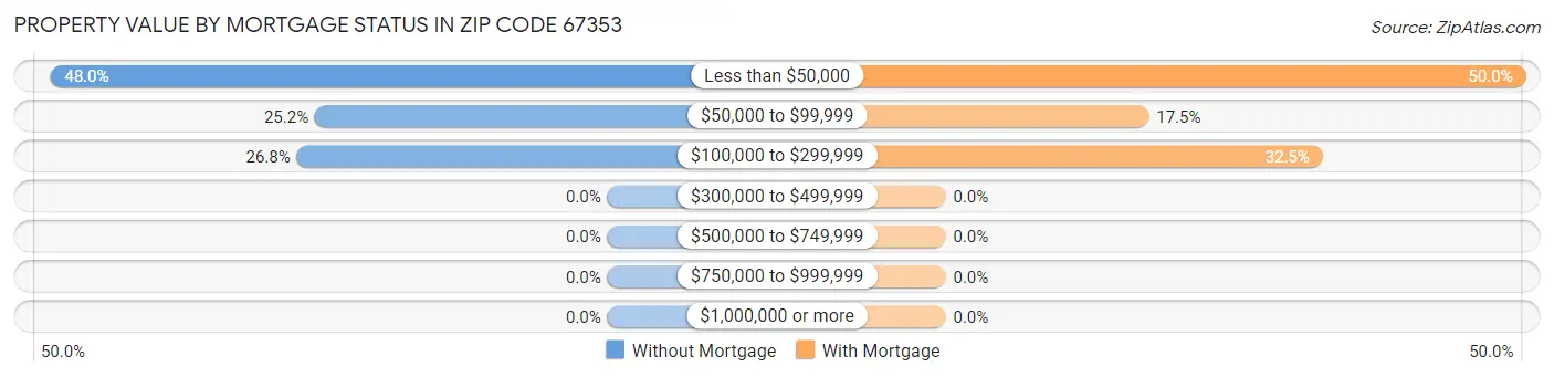 Property Value by Mortgage Status in Zip Code 67353
