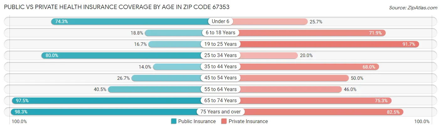 Public vs Private Health Insurance Coverage by Age in Zip Code 67353