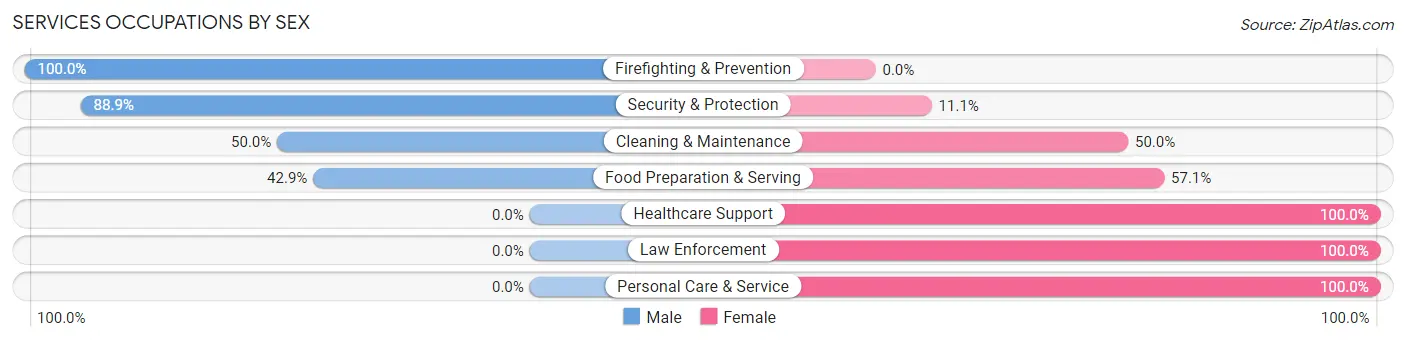 Services Occupations by Sex in Zip Code 67353
