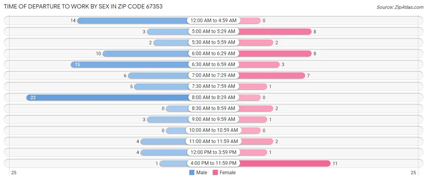 Time of Departure to Work by Sex in Zip Code 67353