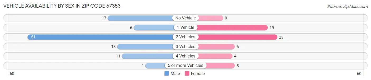 Vehicle Availability by Sex in Zip Code 67353