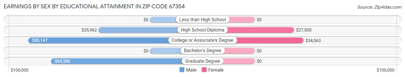Earnings by Sex by Educational Attainment in Zip Code 67354
