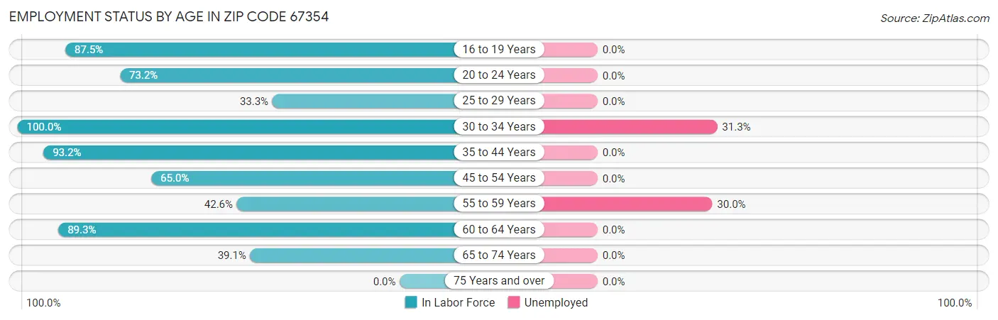 Employment Status by Age in Zip Code 67354