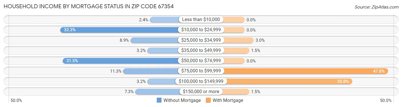 Household Income by Mortgage Status in Zip Code 67354