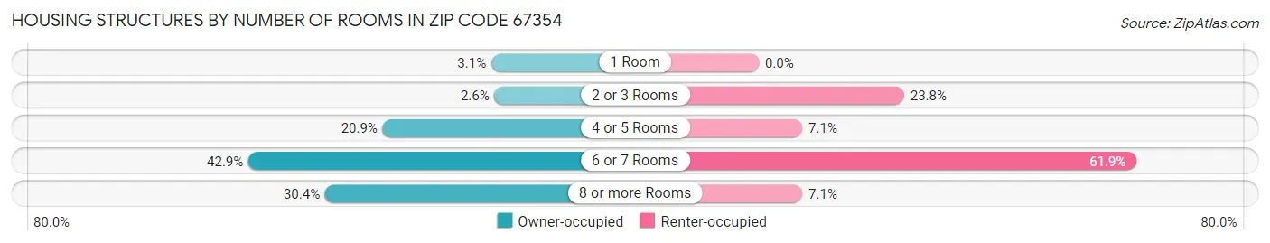 Housing Structures by Number of Rooms in Zip Code 67354