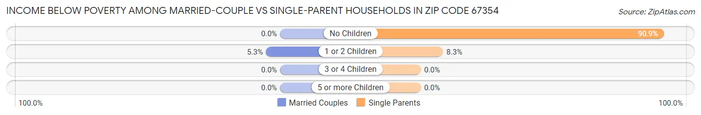 Income Below Poverty Among Married-Couple vs Single-Parent Households in Zip Code 67354