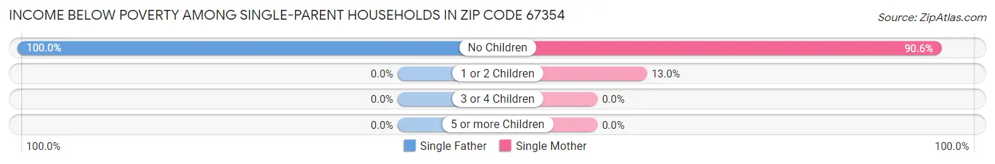 Income Below Poverty Among Single-Parent Households in Zip Code 67354