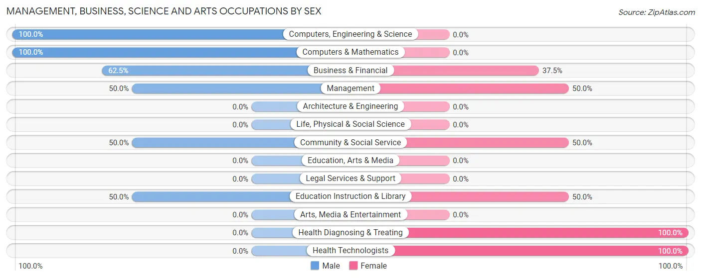 Management, Business, Science and Arts Occupations by Sex in Zip Code 67354