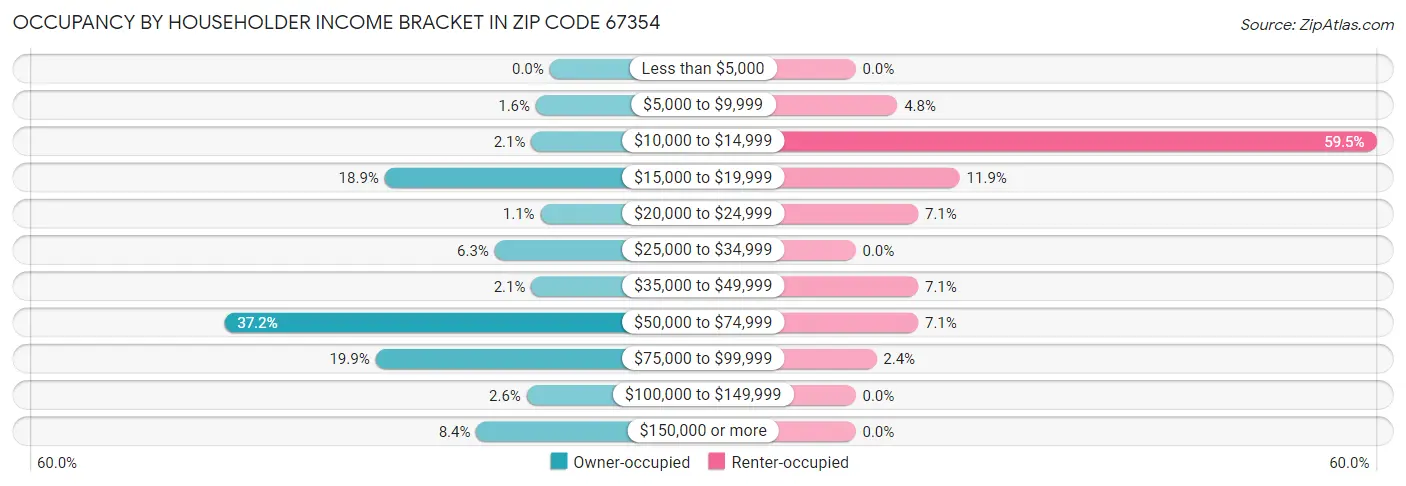 Occupancy by Householder Income Bracket in Zip Code 67354