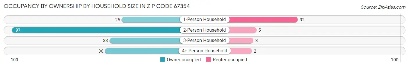 Occupancy by Ownership by Household Size in Zip Code 67354