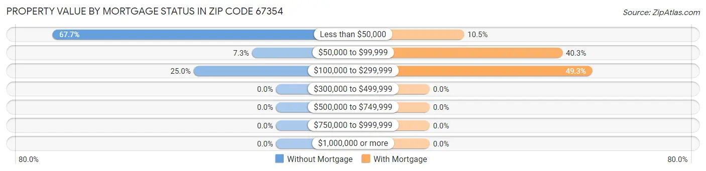 Property Value by Mortgage Status in Zip Code 67354