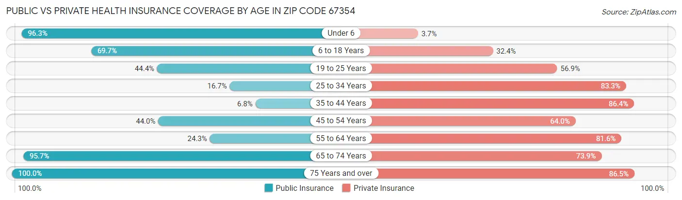 Public vs Private Health Insurance Coverage by Age in Zip Code 67354