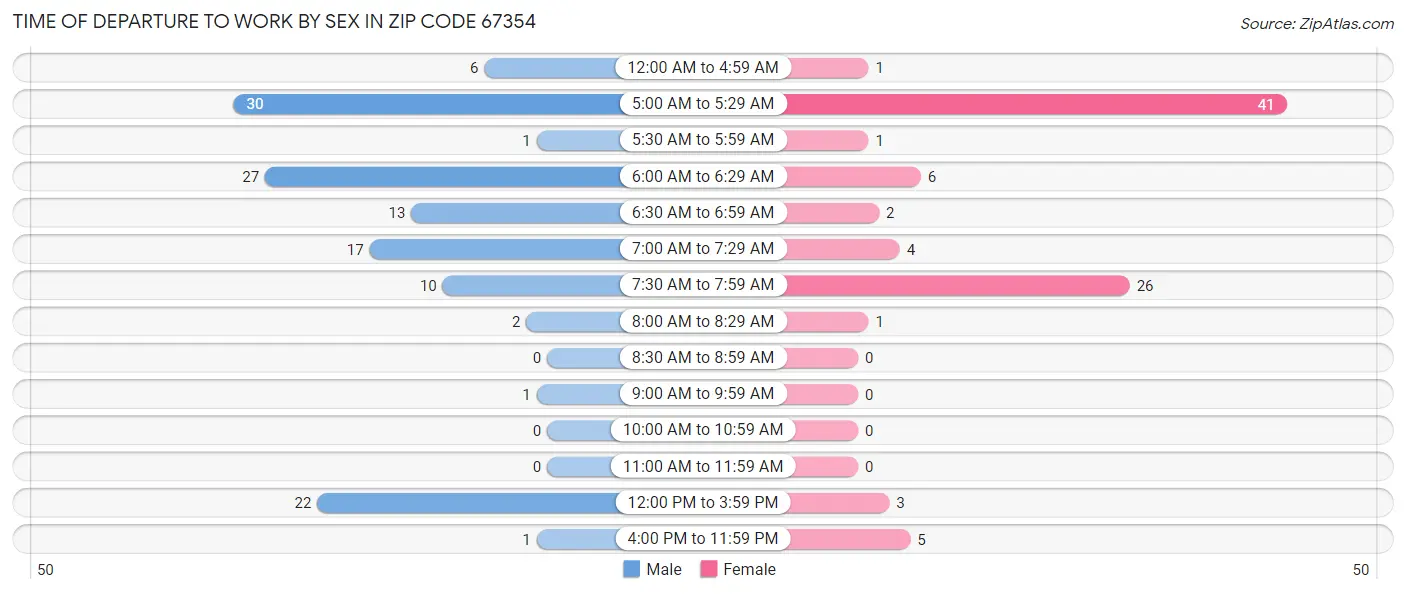 Time of Departure to Work by Sex in Zip Code 67354