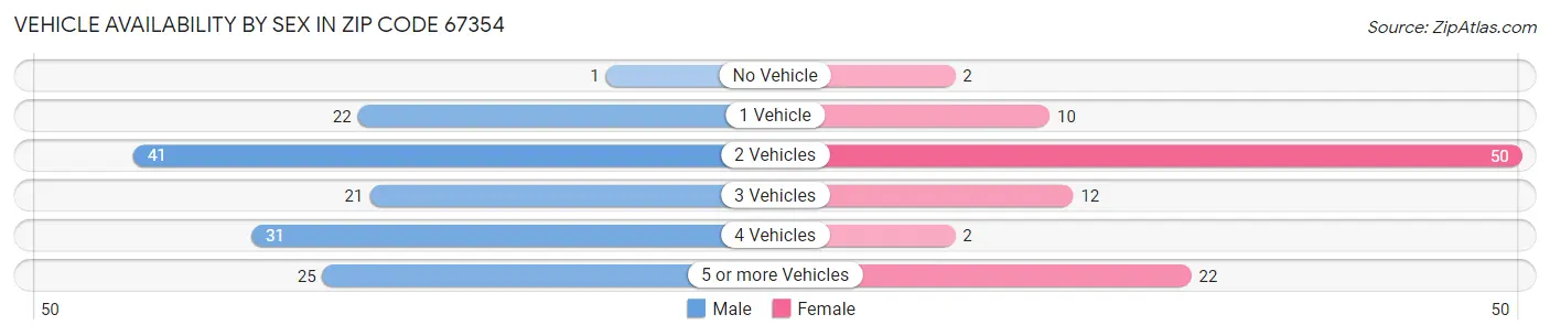 Vehicle Availability by Sex in Zip Code 67354