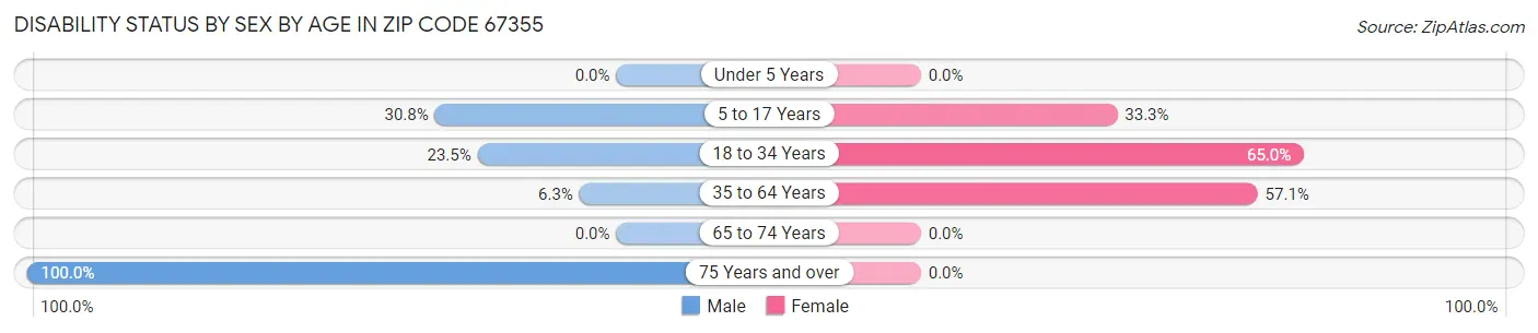 Disability Status by Sex by Age in Zip Code 67355
