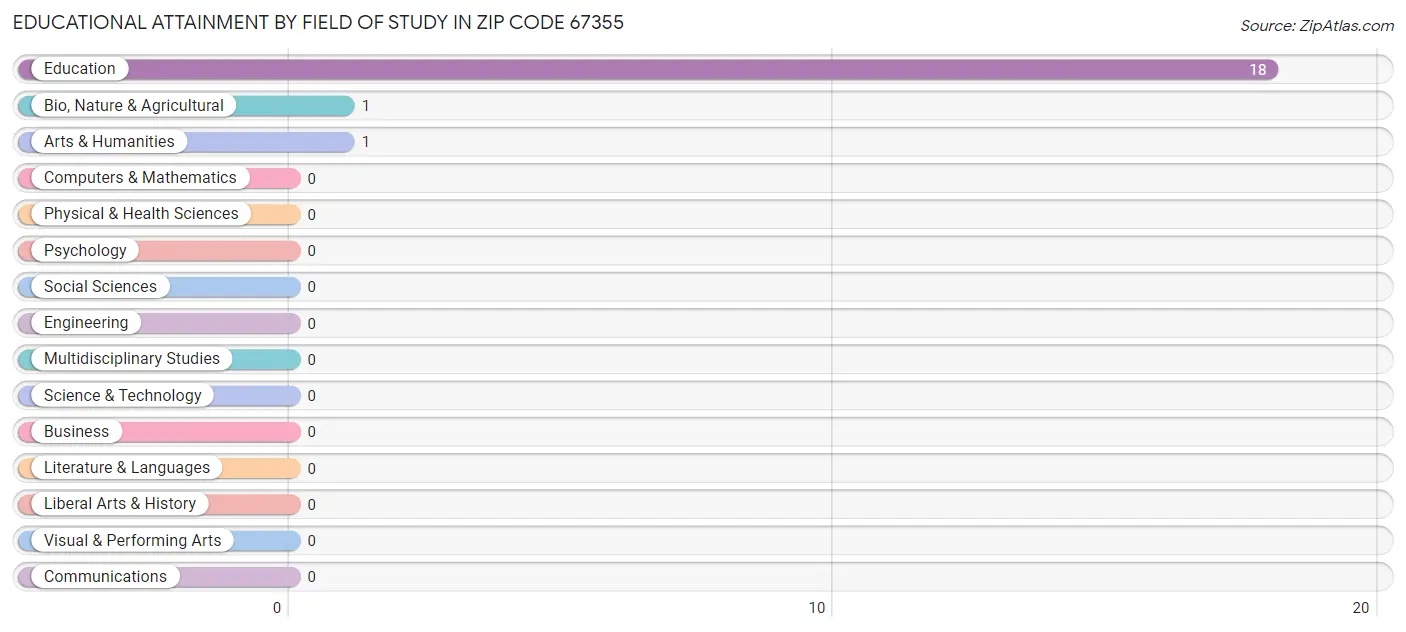 Educational Attainment by Field of Study in Zip Code 67355
