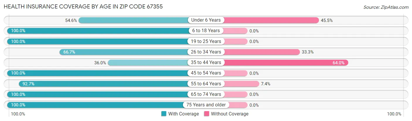 Health Insurance Coverage by Age in Zip Code 67355