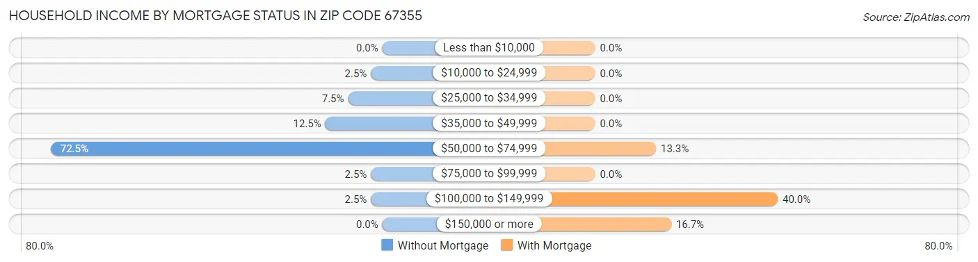 Household Income by Mortgage Status in Zip Code 67355