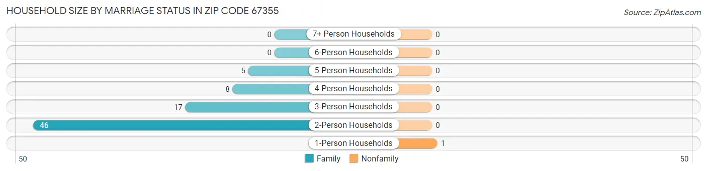 Household Size by Marriage Status in Zip Code 67355