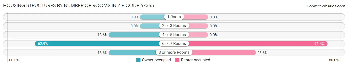Housing Structures by Number of Rooms in Zip Code 67355